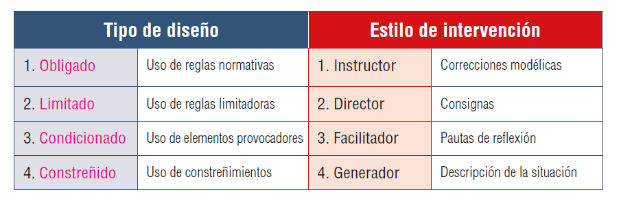 Tipo de diseño y estilo de intervención
